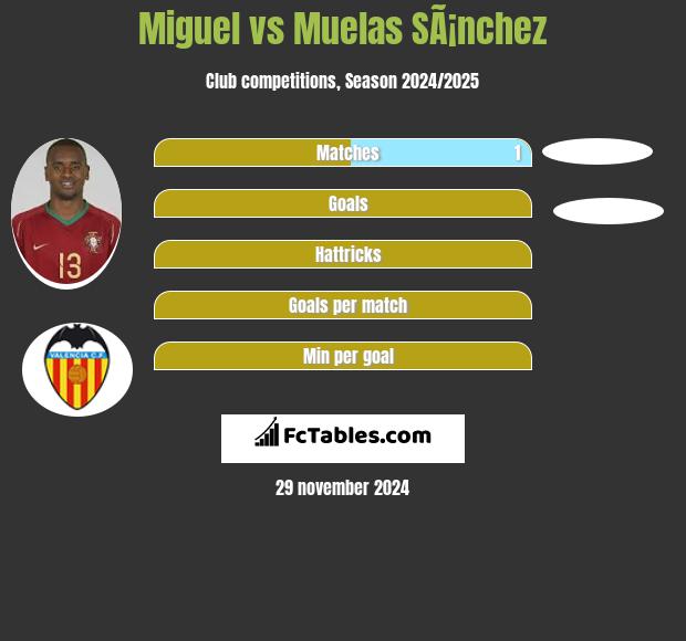 Miguel vs Muelas SÃ¡nchez h2h player stats