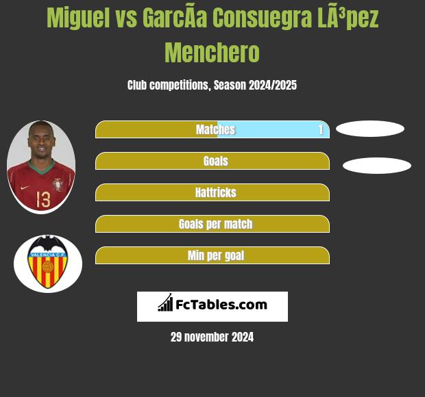 Miguel vs GarcÃ­a Consuegra LÃ³pez Menchero h2h player stats