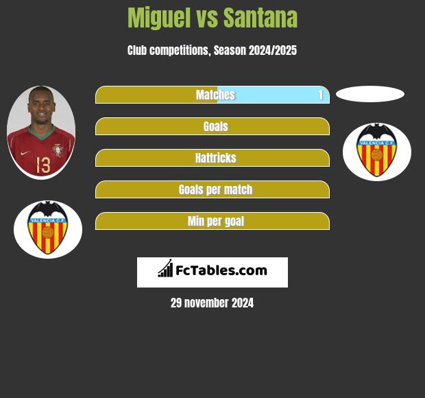 Miguel vs Santana h2h player stats