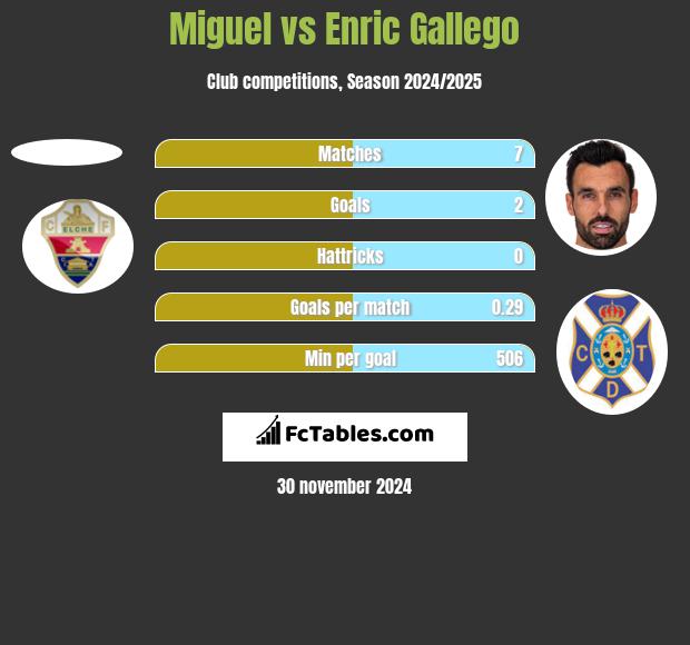 Miguel vs Enric Gallego h2h player stats