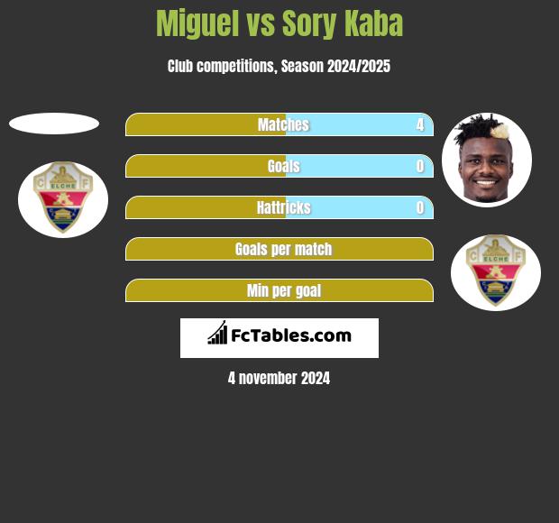 Miguel vs Sory Kaba h2h player stats