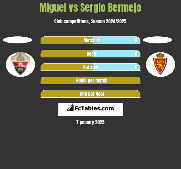 Miguel vs Sergio Bermejo h2h player stats