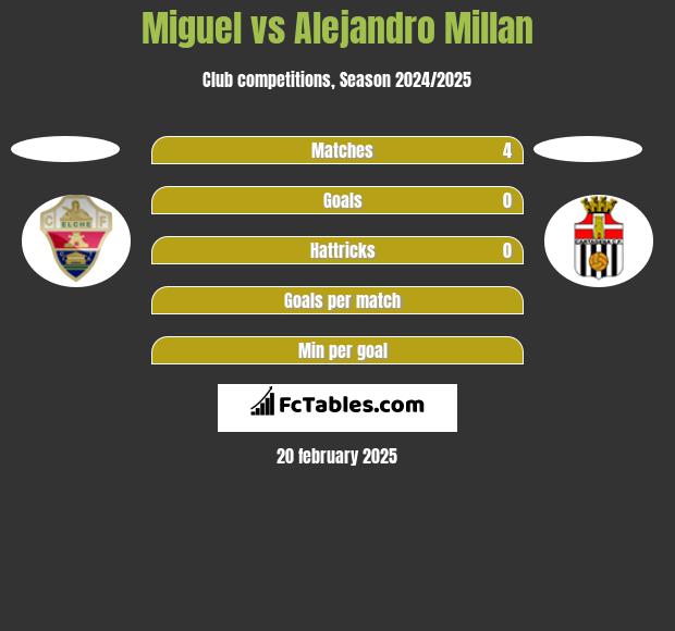 Miguel vs Alejandro Millan h2h player stats