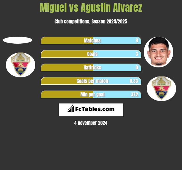 Miguel vs Agustin Alvarez h2h player stats