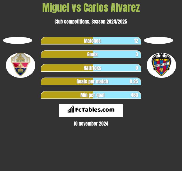 Miguel vs Carlos Alvarez h2h player stats