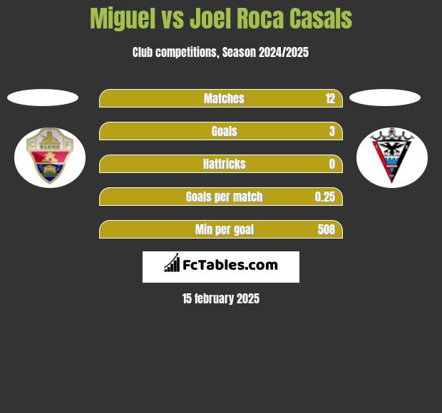 Miguel vs Joel Roca Casals h2h player stats