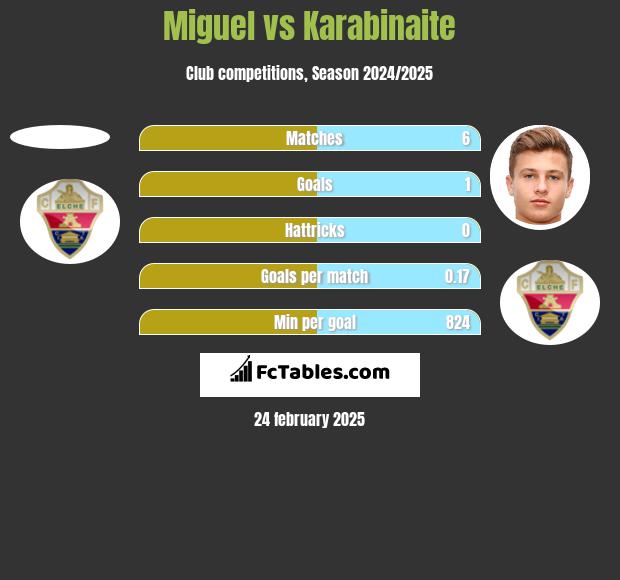 Miguel vs Karabinaite h2h player stats