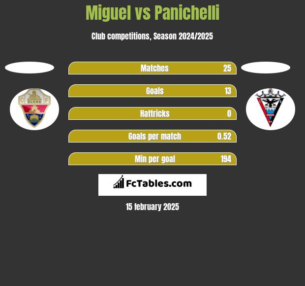 Miguel vs Panichelli h2h player stats