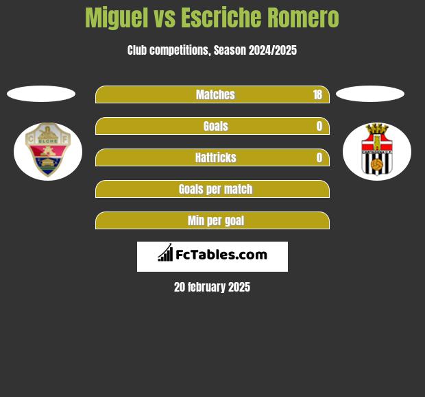 Miguel vs Escriche Romero h2h player stats