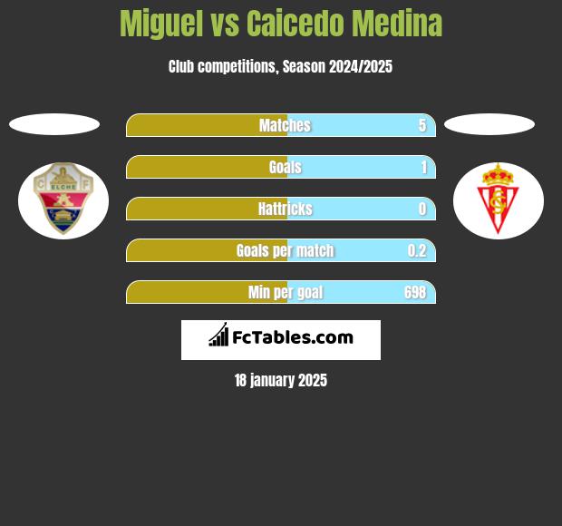 Miguel vs Caicedo Medina h2h player stats