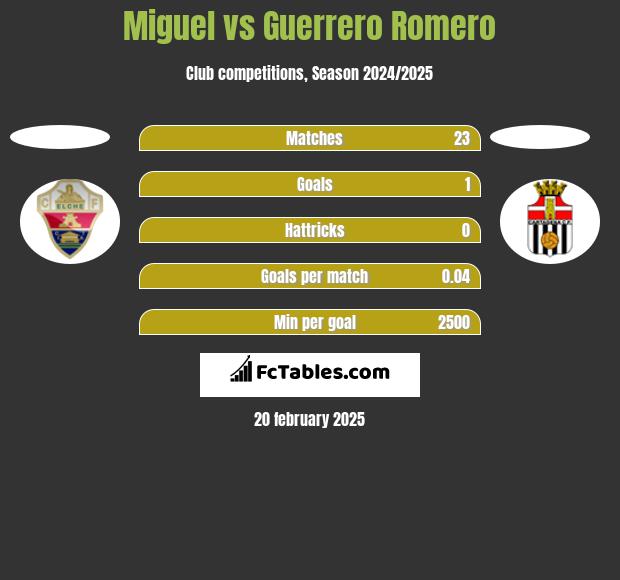 Miguel vs Guerrero Romero h2h player stats