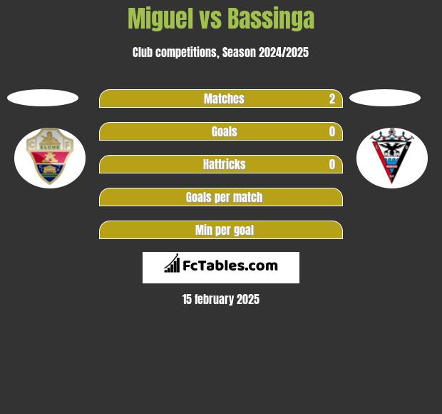 Miguel vs Bassinga h2h player stats