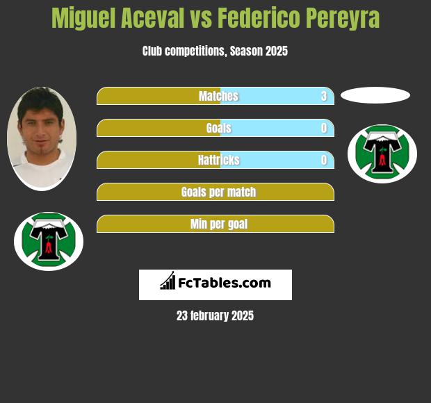 Miguel Aceval vs Federico Pereyra h2h player stats