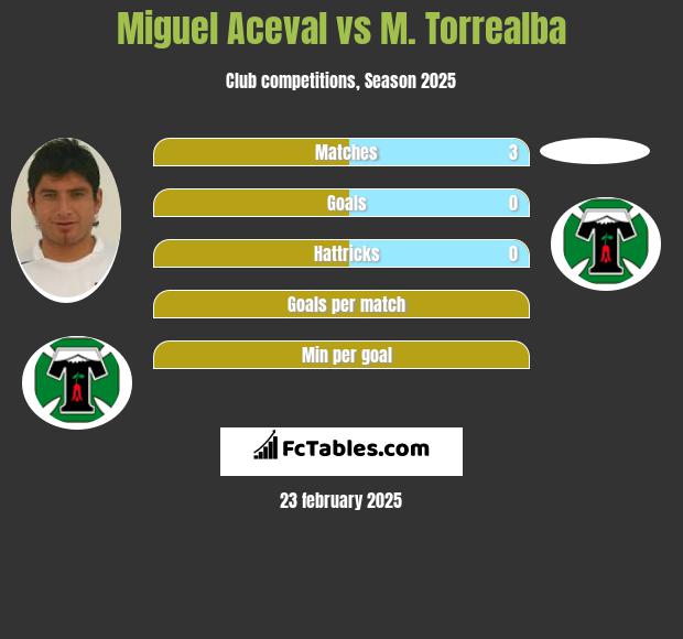 Miguel Aceval vs M. Torrealba h2h player stats