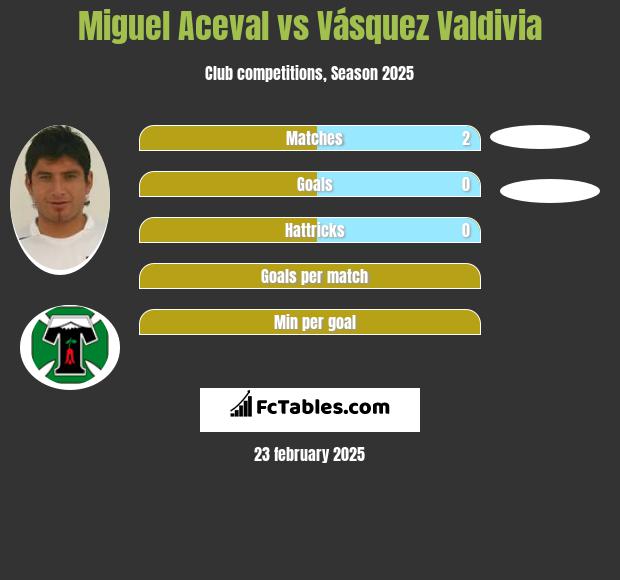 Miguel Aceval vs Vásquez Valdivia h2h player stats