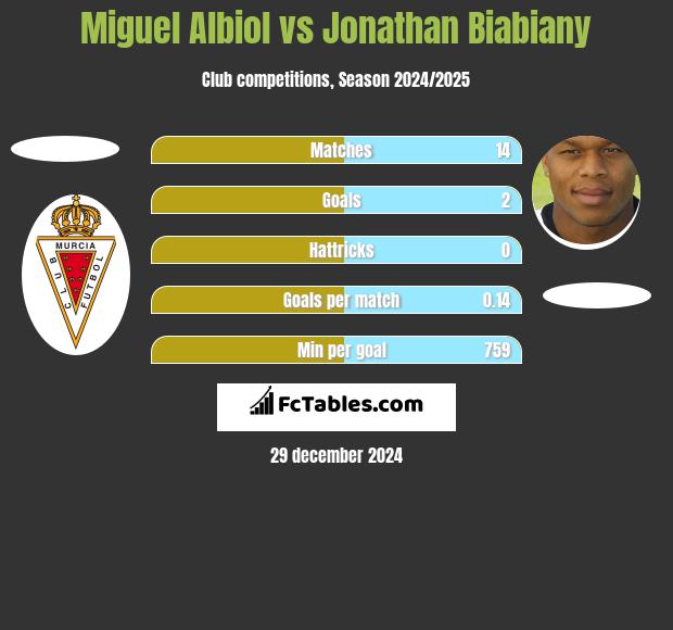 Miguel Albiol vs Jonathan Biabiany h2h player stats