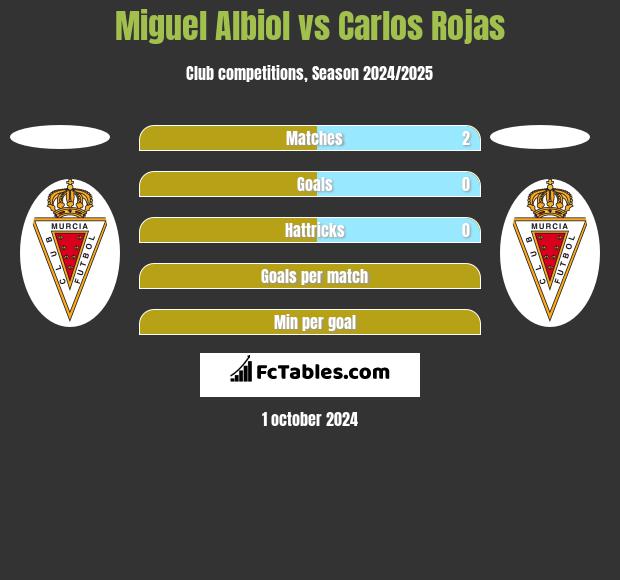 Miguel Albiol vs Carlos Rojas h2h player stats