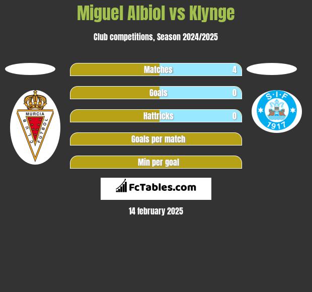 Miguel Albiol vs Klynge h2h player stats