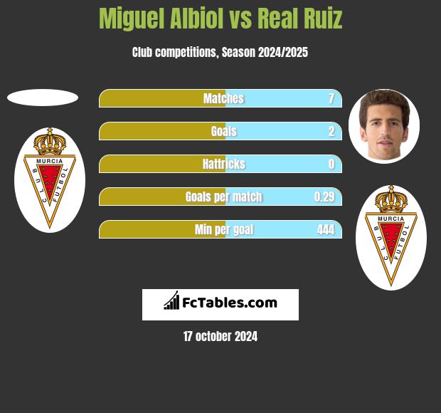 Miguel Albiol vs Real Ruiz h2h player stats