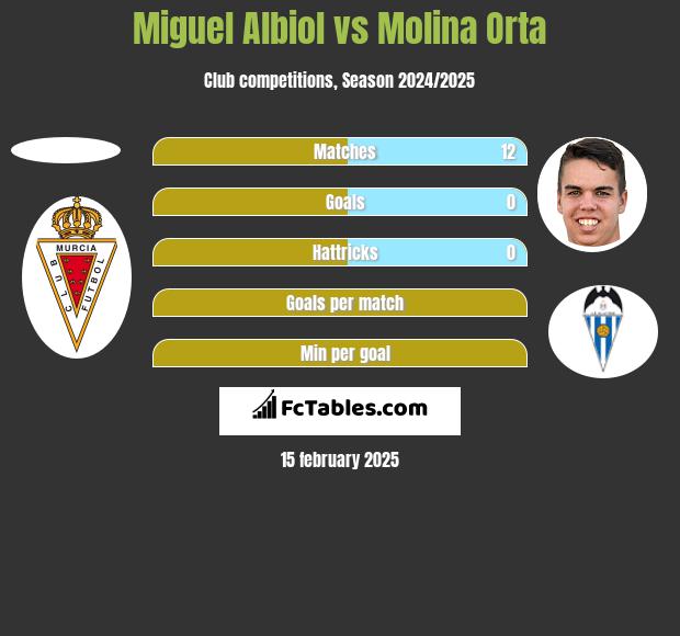 Miguel Albiol vs Molina Orta h2h player stats