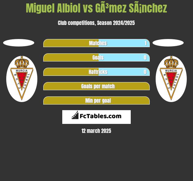 Miguel Albiol vs GÃ³mez SÃ¡nchez h2h player stats