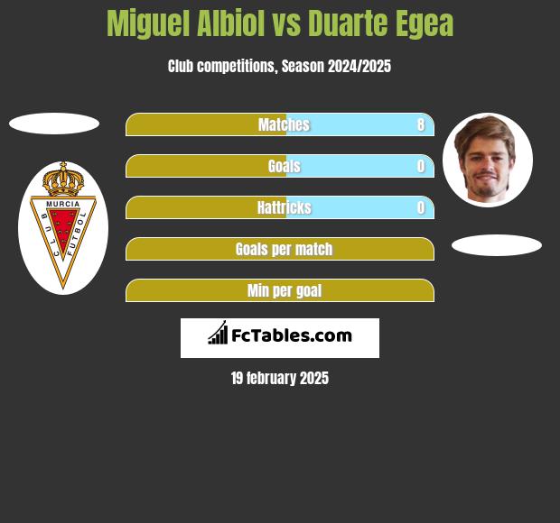 Miguel Albiol vs Duarte Egea h2h player stats