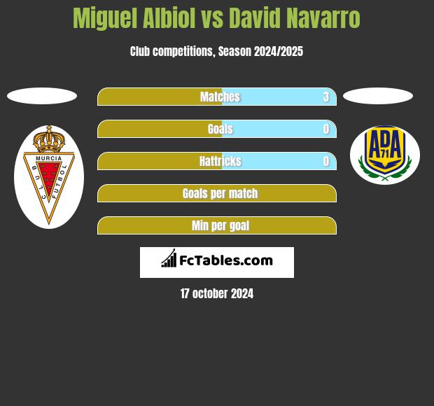 Miguel Albiol vs David Navarro h2h player stats