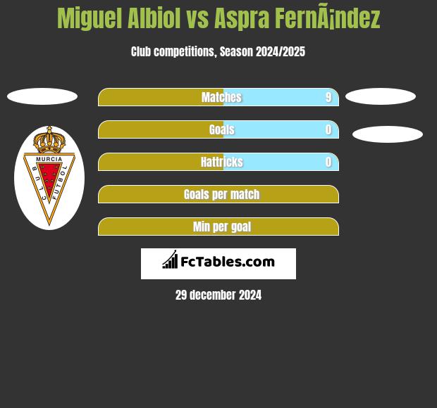 Miguel Albiol vs Aspra FernÃ¡ndez h2h player stats