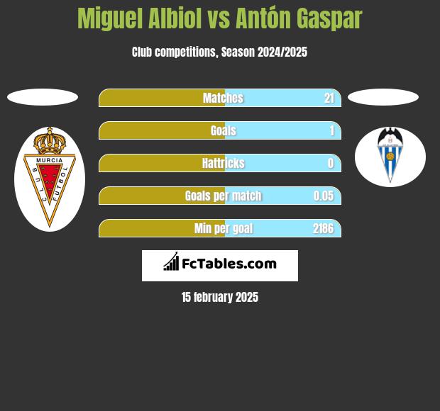 Miguel Albiol vs Antón Gaspar h2h player stats