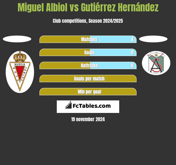 Miguel Albiol vs Gutiérrez Hernández h2h player stats