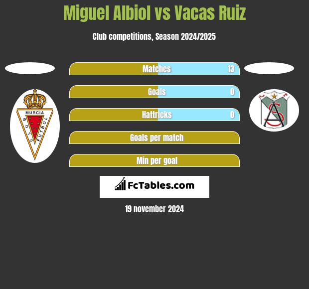 Miguel Albiol vs Vacas Ruiz h2h player stats