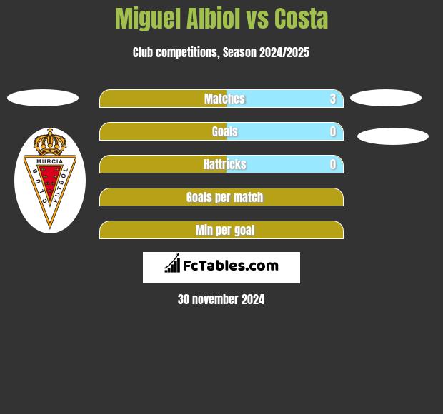 Miguel Albiol vs Costa h2h player stats