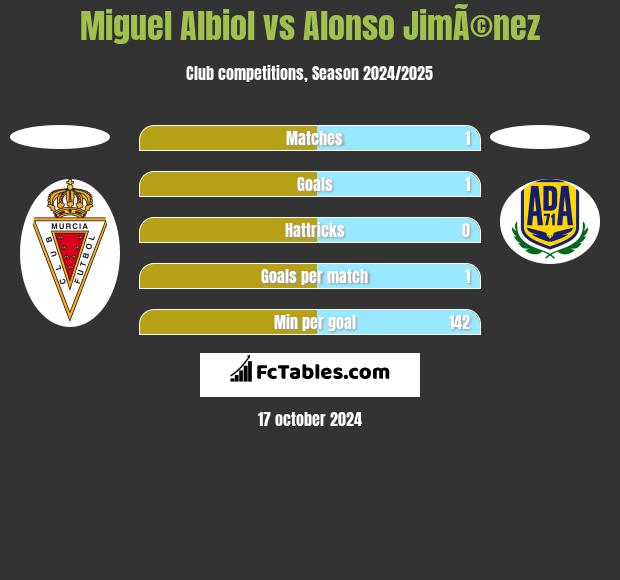 Miguel Albiol vs Alonso JimÃ©nez h2h player stats