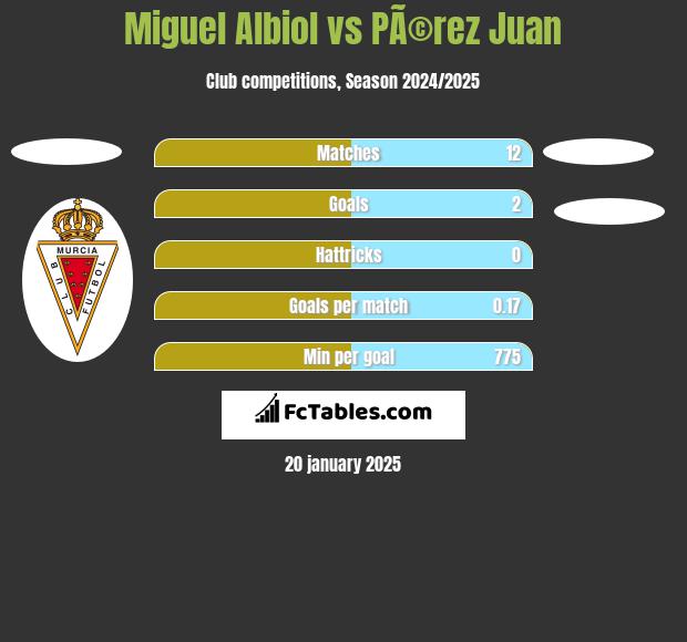 Miguel Albiol vs PÃ©rez Juan h2h player stats