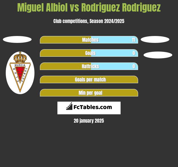 Miguel Albiol vs Rodriguez Rodriguez h2h player stats