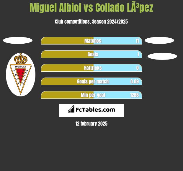 Miguel Albiol vs Collado LÃ³pez h2h player stats