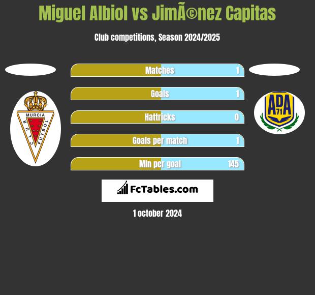 Miguel Albiol vs JimÃ©nez Capitas h2h player stats