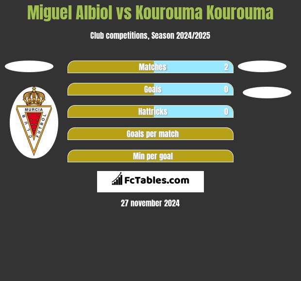 Miguel Albiol vs Kourouma Kourouma h2h player stats