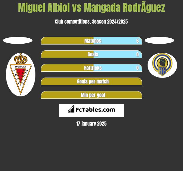 Miguel Albiol vs Mangada RodrÃ­guez h2h player stats