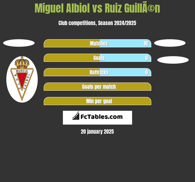 Miguel Albiol vs Ruiz GuillÃ©n h2h player stats