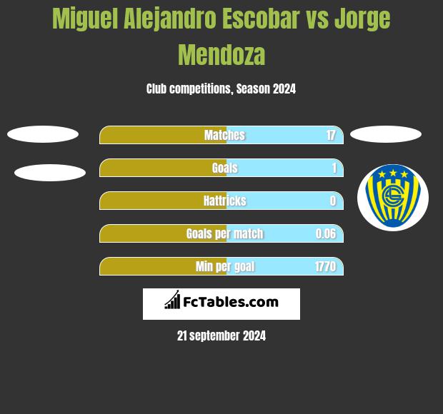 Miguel Alejandro Escobar vs Jorge Mendoza h2h player stats