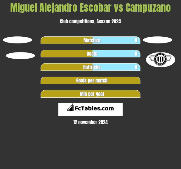 Miguel Alejandro Escobar vs Campuzano h2h player stats