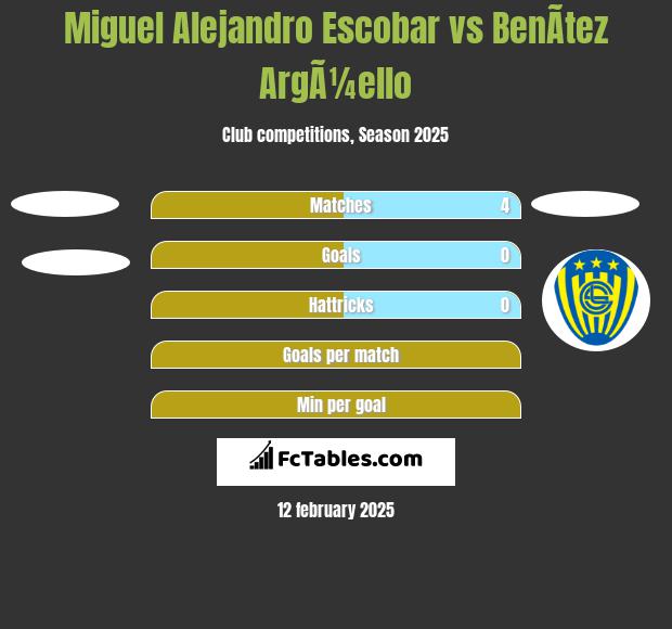 Miguel Alejandro Escobar vs BenÃ­tez ArgÃ¼ello h2h player stats