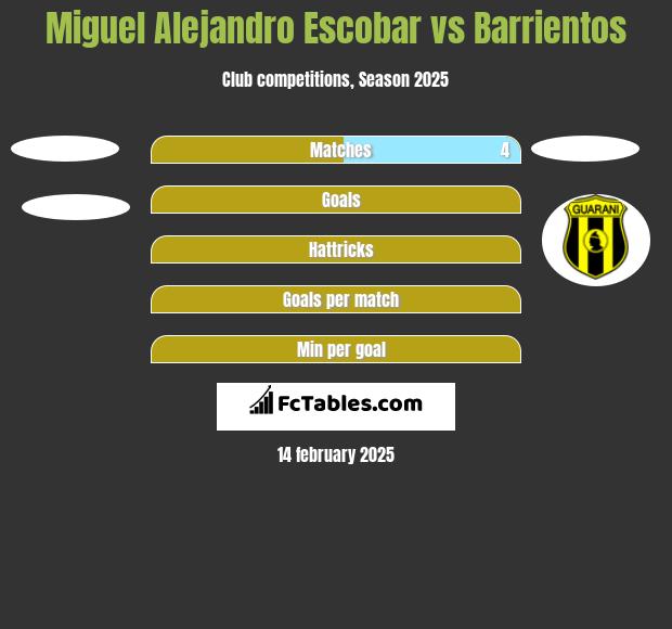 Miguel Alejandro Escobar vs Barrientos h2h player stats