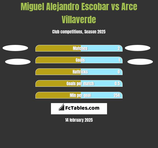 Miguel Alejandro Escobar vs Arce Villaverde h2h player stats