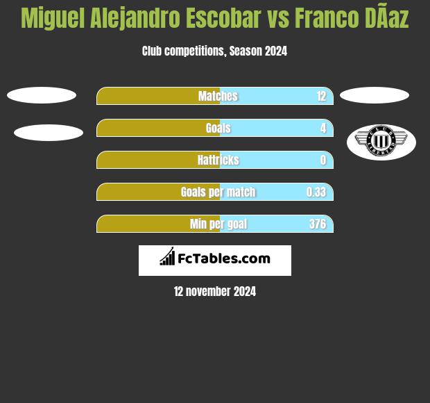 Miguel Alejandro Escobar vs Franco DÃ­az h2h player stats