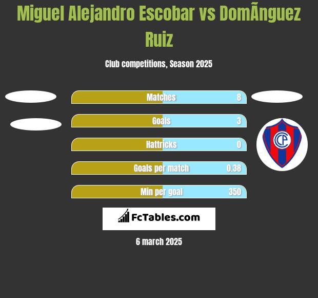 Miguel Alejandro Escobar vs DomÃ­nguez Ruiz h2h player stats