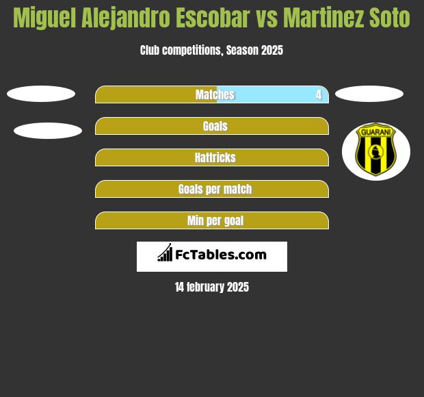 Miguel Alejandro Escobar vs Martinez Soto h2h player stats