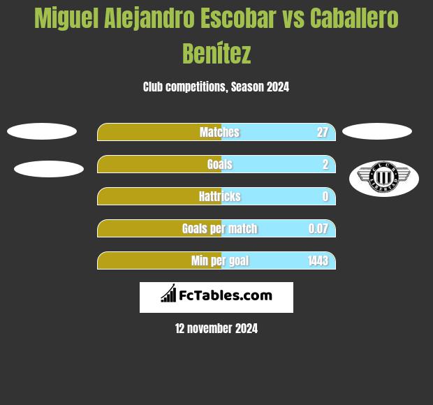 Miguel Alejandro Escobar vs Caballero Benítez h2h player stats