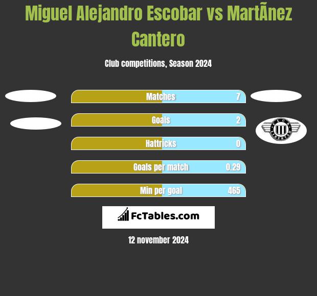 Miguel Alejandro Escobar vs MartÃ­nez Cantero h2h player stats